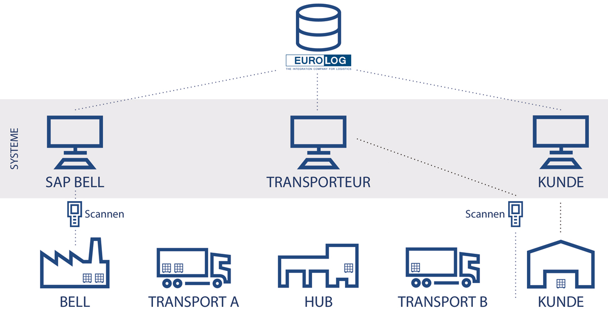 Erfassungs- und Logistikprozess mit der SCM-Plattform Erfassungs- und Logistikprozess mit der SCM-Plattform