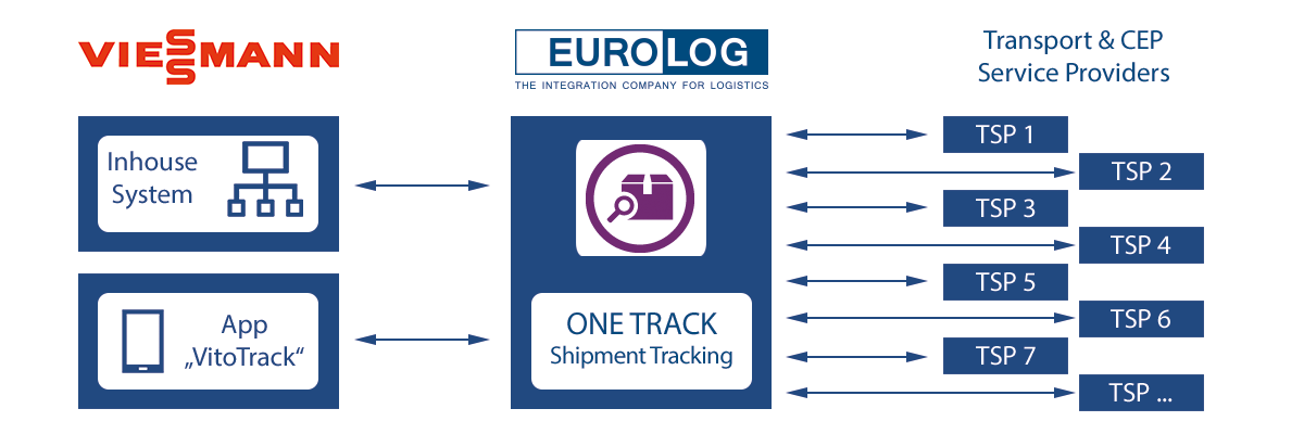 ONE TRACK shipment tracking at Viessmann