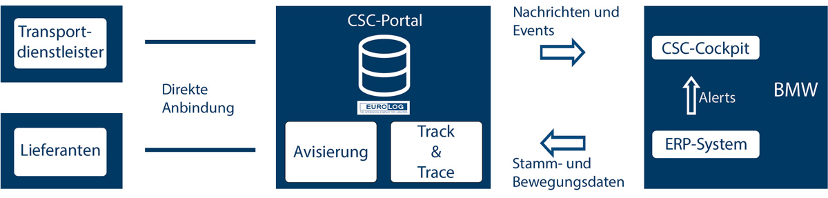 Einbindung des CSC-Streams bei BMW