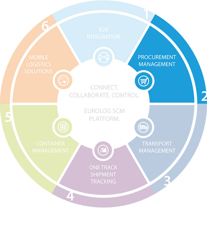 Procurement management