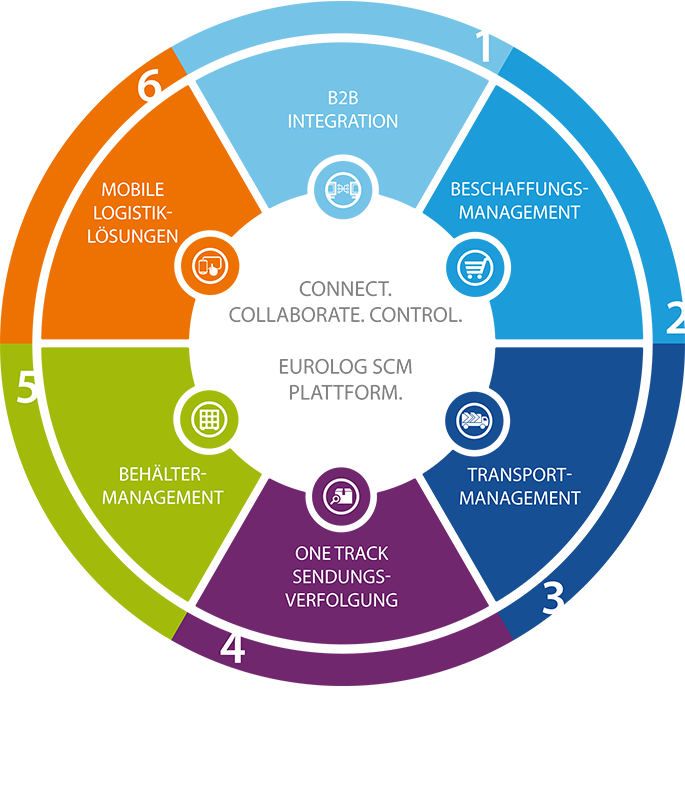 EUROLOG SCM PLATTFORM